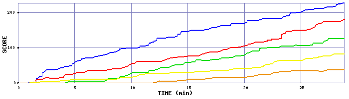 Score Graph
