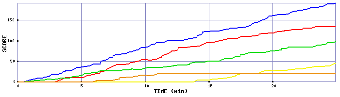 Score Graph