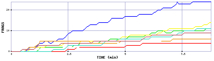 Frag Graph