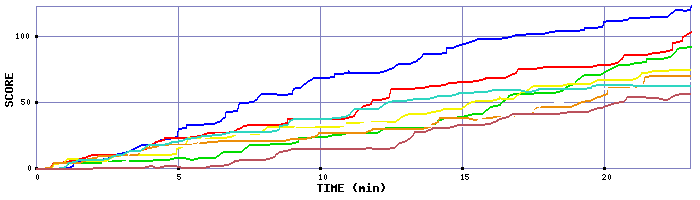 Score Graph
