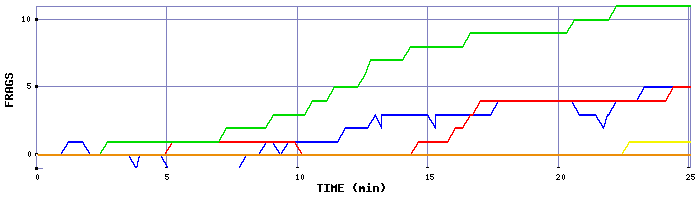 Frag Graph