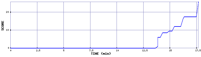 Score Graph