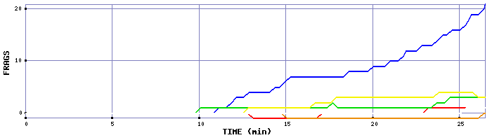 Frag Graph