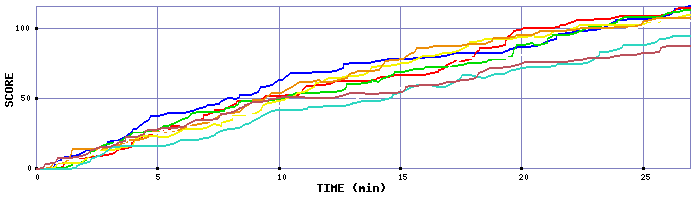Score Graph