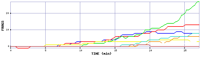 Frag Graph