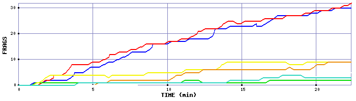 Frag Graph