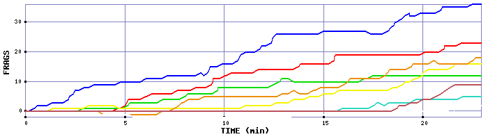 Frag Graph