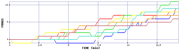 Frag Graph