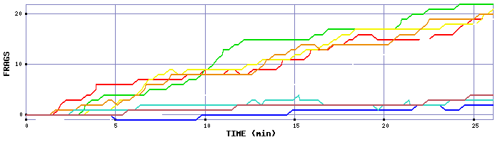 Frag Graph