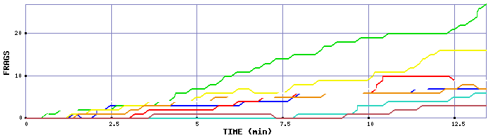 Frag Graph