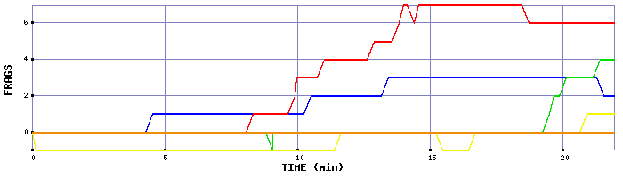 Frag Graph