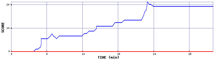 Score Graph