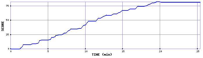 Score Graph