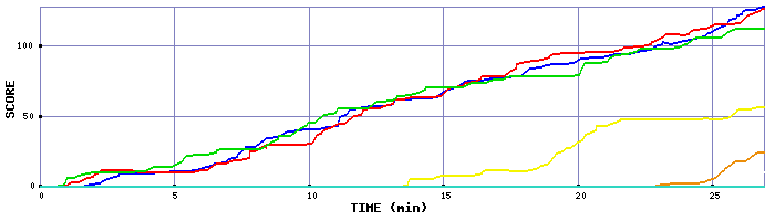 Score Graph
