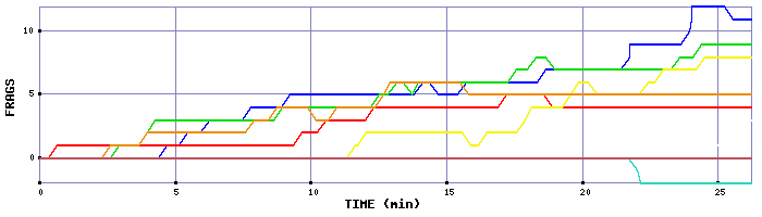 Frag Graph