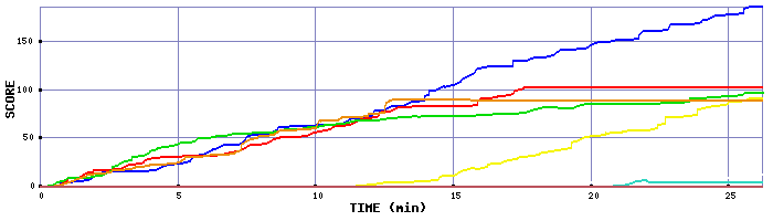 Score Graph