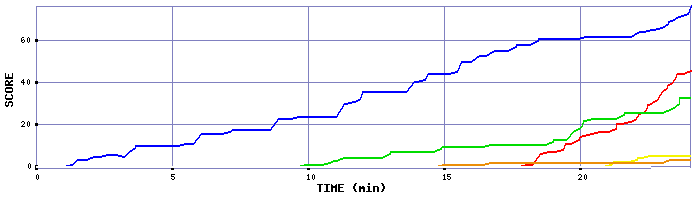 Score Graph