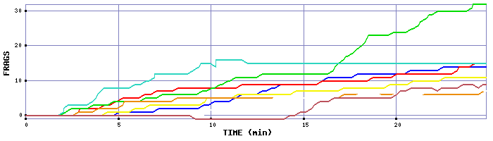 Frag Graph