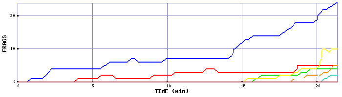 Frag Graph