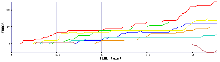 Frag Graph