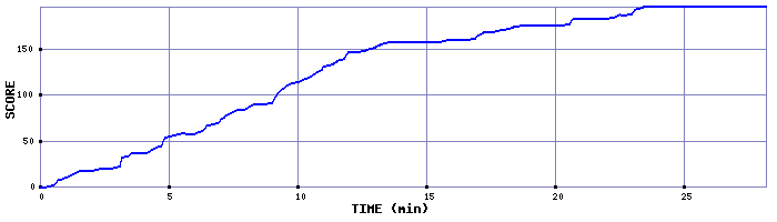 Score Graph