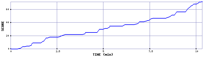 Score Graph