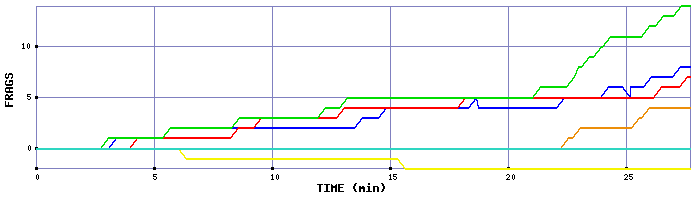 Frag Graph