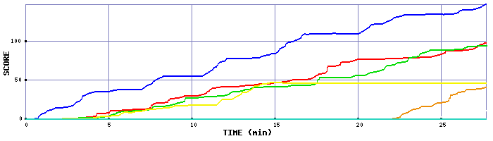 Score Graph