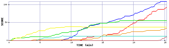 Score Graph