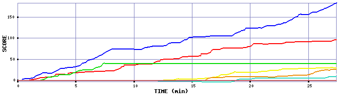 Score Graph