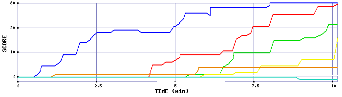 Score Graph