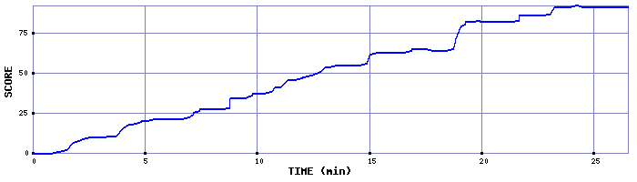 Score Graph