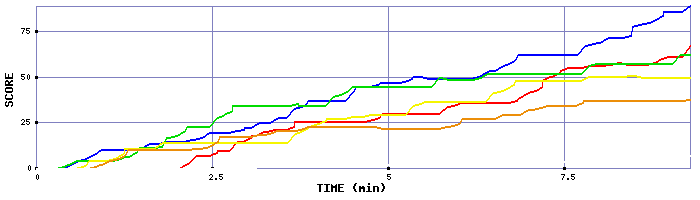 Score Graph