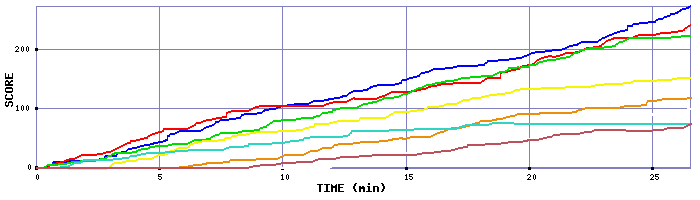Score Graph
