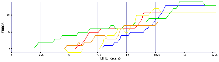 Frag Graph