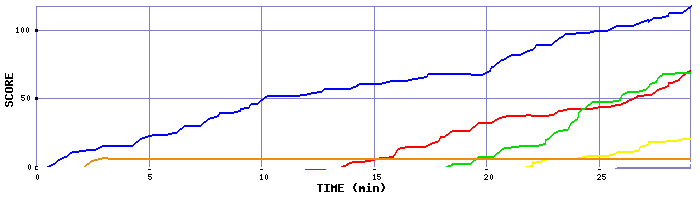 Score Graph