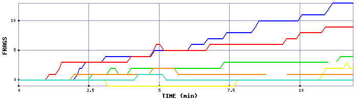 Frag Graph