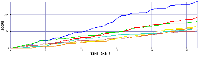 Score Graph