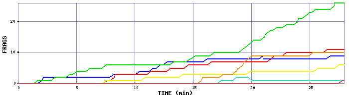 Frag Graph