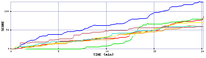 Score Graph