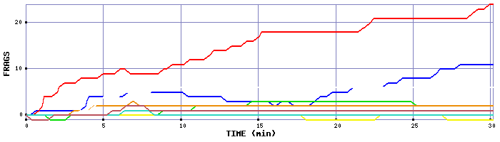 Frag Graph