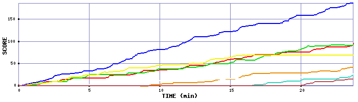 Score Graph
