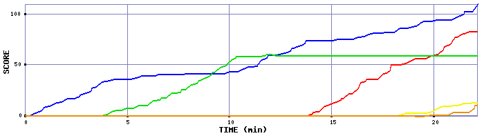 Score Graph