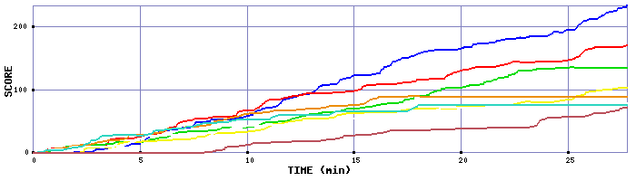 Score Graph