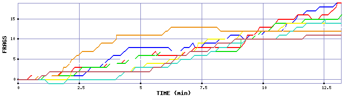 Frag Graph
