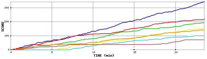 Score Graph