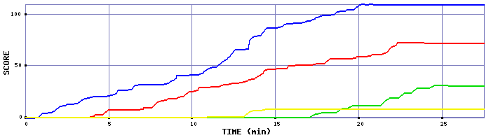Score Graph