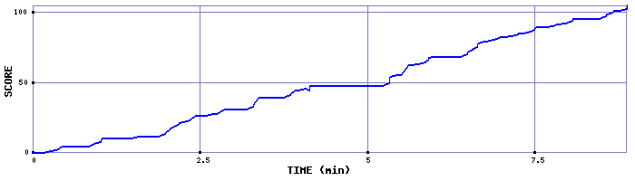 Score Graph