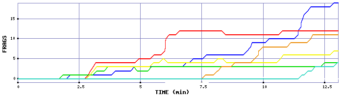 Frag Graph