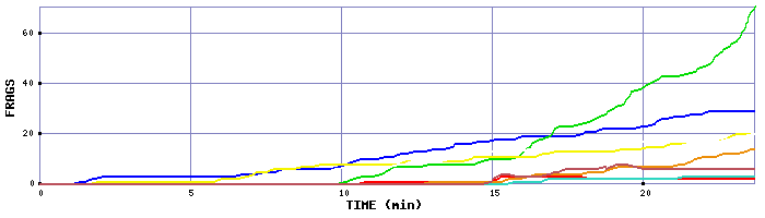 Frag Graph